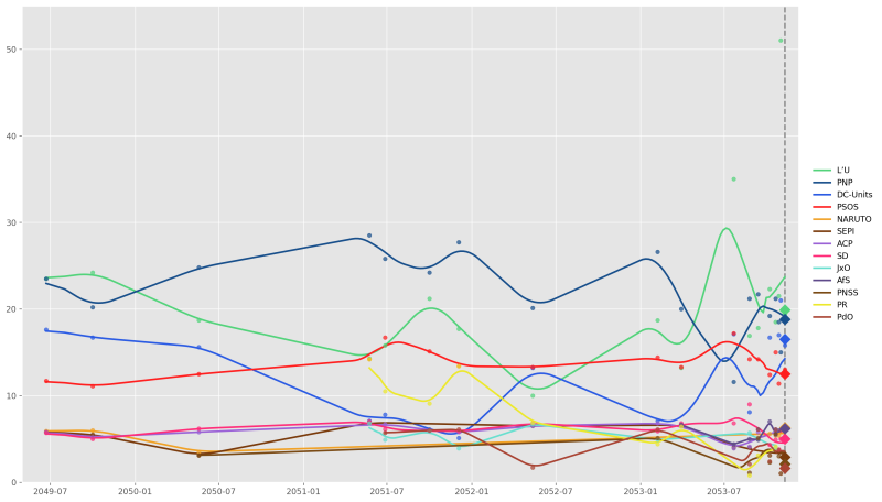 Archivo:Encuestas Sia 2053.png